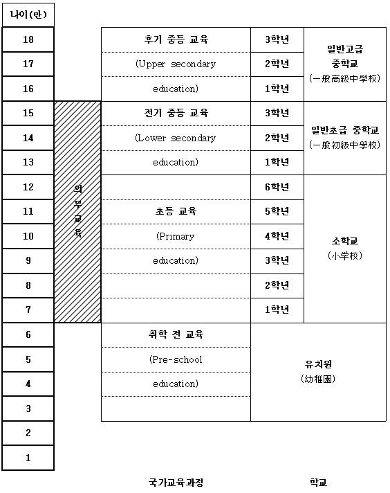 중국의 교육과정과 학제