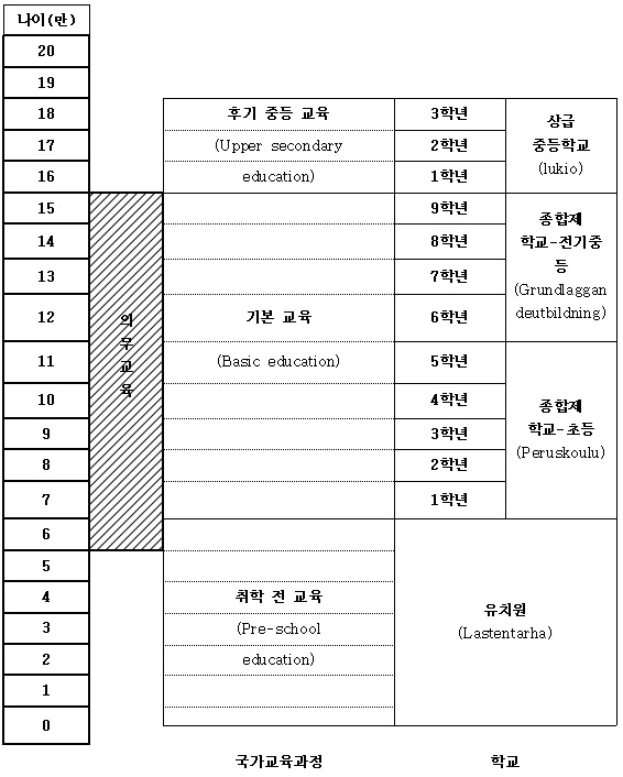 핀란드의 교육과정과 학제