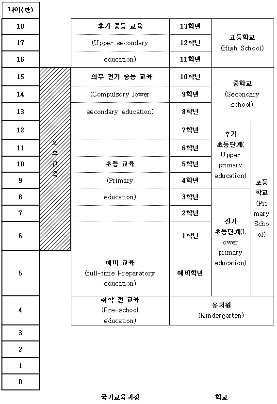 호주의 교육과정과 학제