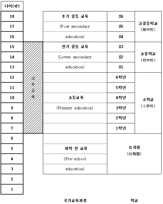 홍콩의 교육과정과 학제