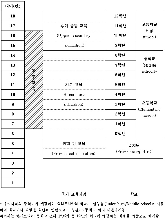 미국 캘리포니아의 교육과정과 학제