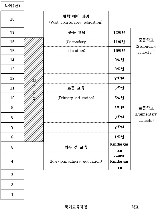 캐나다 온타리오의 교육과정과 학제