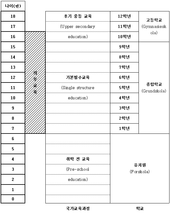 스웨덴의 교육과정과 학제