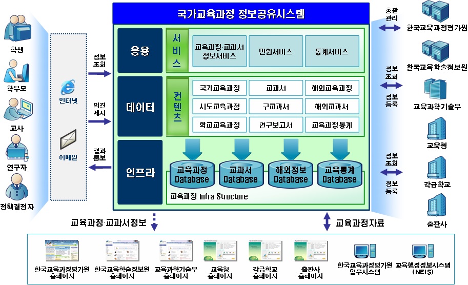 국가 교육과정 정보 공유 시스템의 중장기 미래 모델