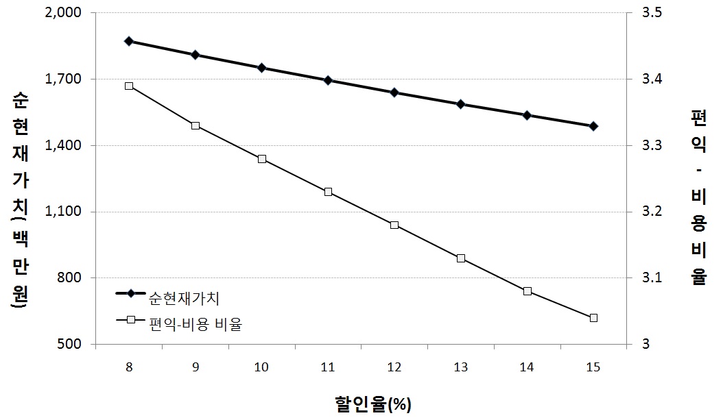 할인율 변화에 따른 순현재가치와 편익-비용 비율의 변화