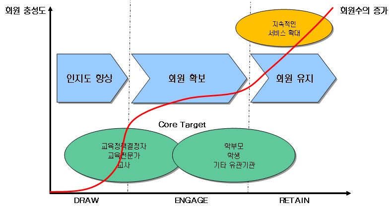 국가 교육과정 정보 공유 시스템의 DER 전략