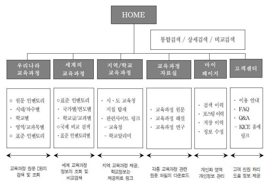 국가 교육과정 정보 센터(NCIC) 시스템의 IA 구현 방안