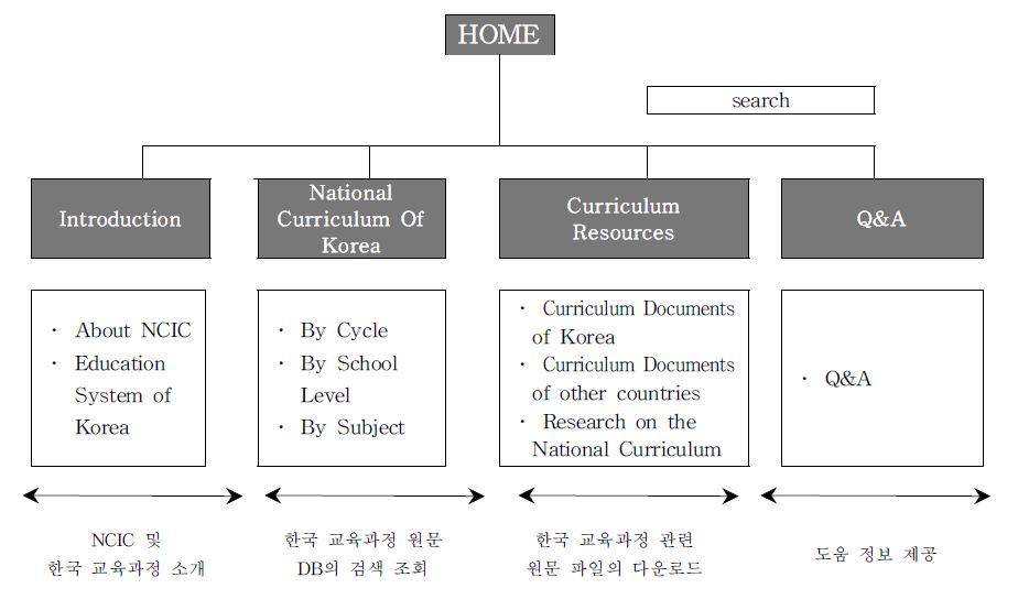 국가 교육과정 정보 센터((NCIC) 영문판 시스템의 IA 구현 방안