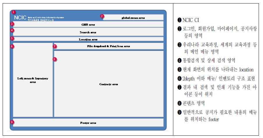 시스템의 UI 구현 방안(2) - 콘텐츠 화면(레이아웃)