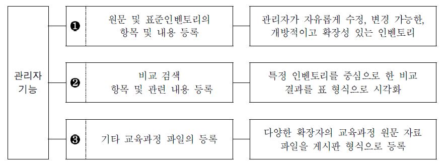 국가 교육과정 정보 센터(NCIC)의 관리자 기능 설계 결과