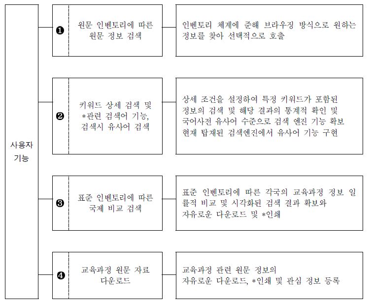 국가 교육과정 정보 센터(NCIC)의 사용자 기능 설계 결과