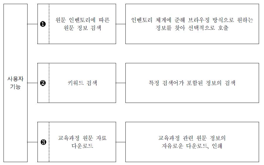 국가 교육과정 정보 센터(NCIC) 영문판의 사용자 기능 설계 결과