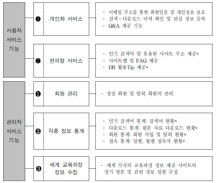 국가 교육과정 정보 센터(NCIC) 서비스 기능(사용자?관리자) 설계 결과