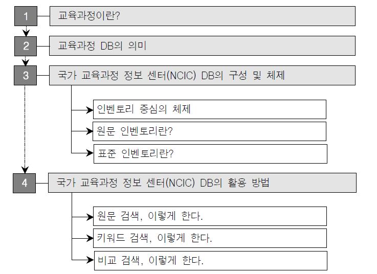 ‘DB 활용Tip’의 내용 구조 및 흐름도