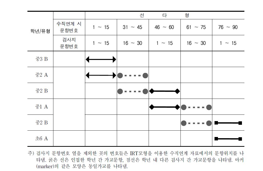 수학교과 가교문항 위치