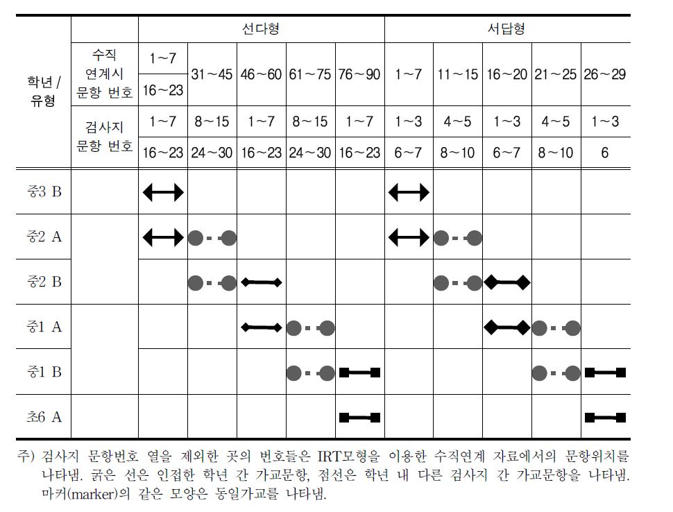 영어교과 가교문항 위치