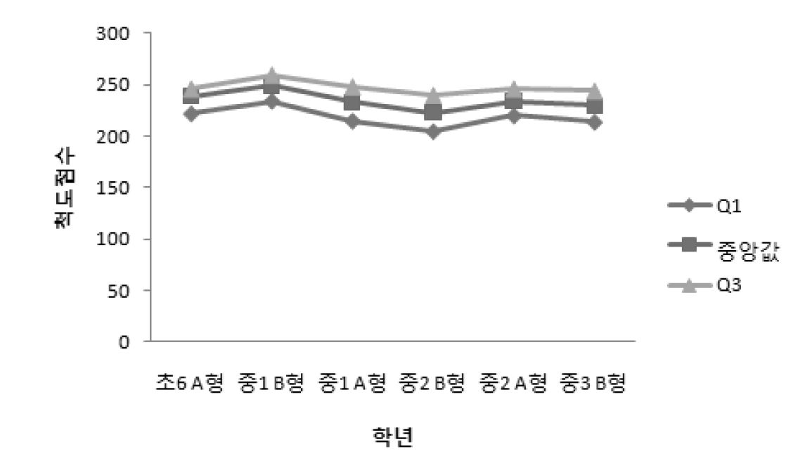 수학 척도점수의 중앙치의 학년 간 추이