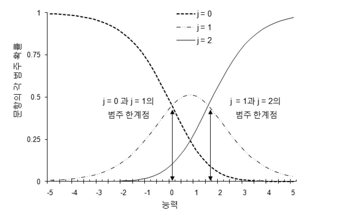 부분 점수모형