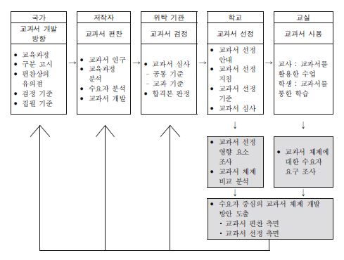 수요자 중심의 교과서 체제 개발 방안 연구의 위상