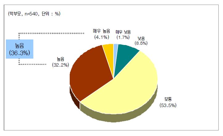 자녀의 학교에서 창의적 체험활동을 통한 인성교육의 효과