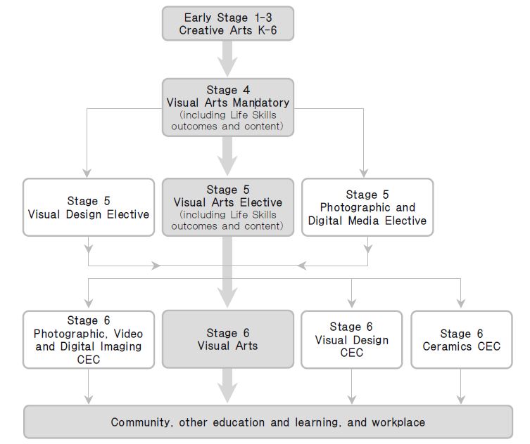 호주의 초, 중, 고등학교 ‘시각 예술’ 과정 이수 경로