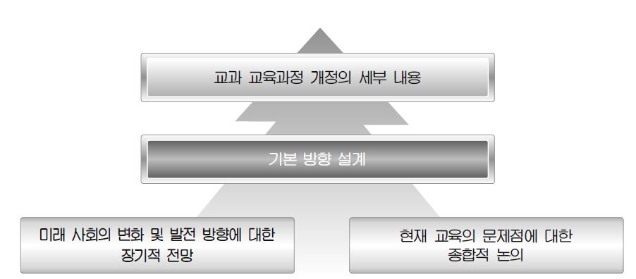 국가 교육과정 개정의 기본 방향 설정을 위한 틀