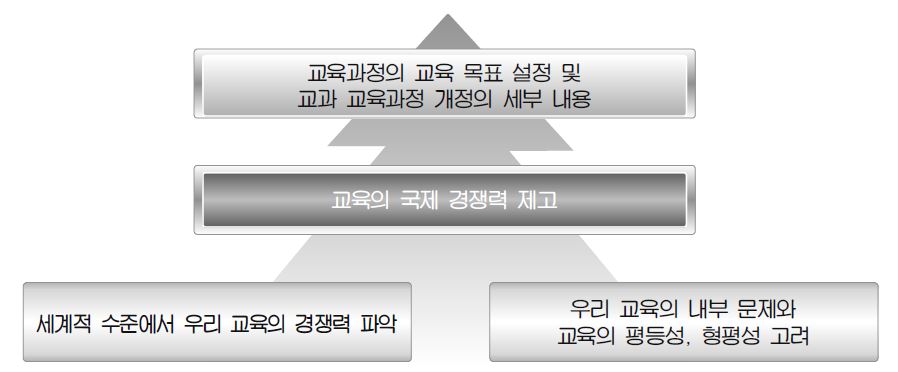 교육의 국가 경쟁력 제고를 위한 교육과정 기본 방향의 구체화