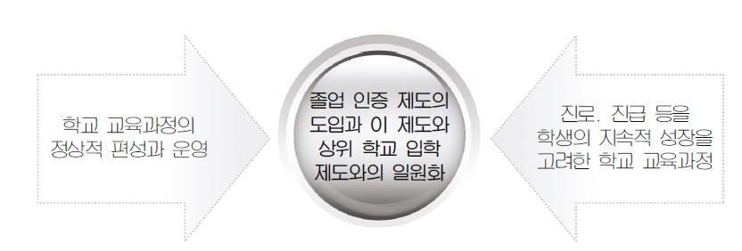 졸업 인증 제도 도입과 상위학교 입학제도와 일원화의 예상 효과