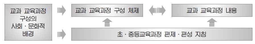 연구 내용의 구조화