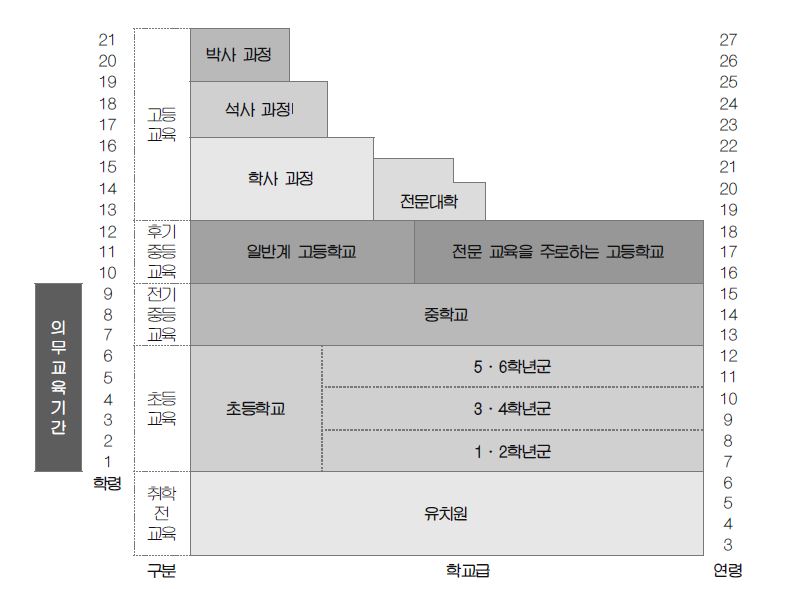 한국의 교육 제도