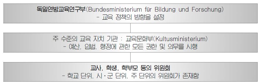 독일의 교육 정책 추진 기구