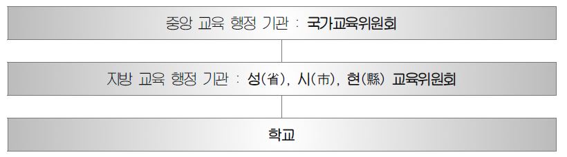 중국의 교육 정책 추진 기구