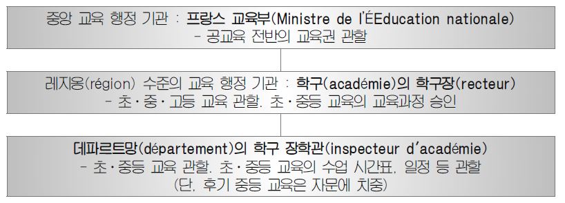 프랑스의 교육 정책 추진 기구