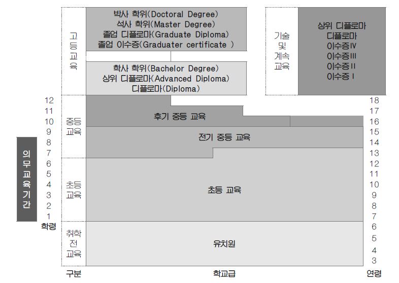 호주의 교육 제도