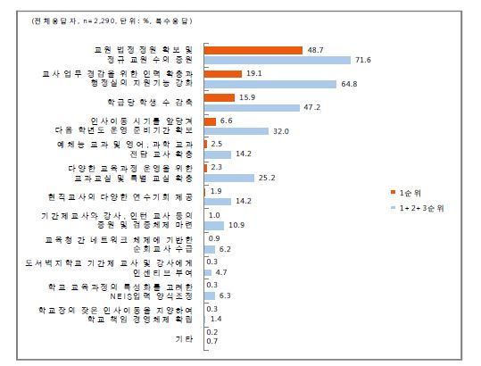 학교 교육과정 자율화 정착을 위한 지원 정책