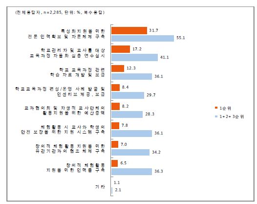 시․도교육청 및 교육지원청에서 지원해야 할 사항