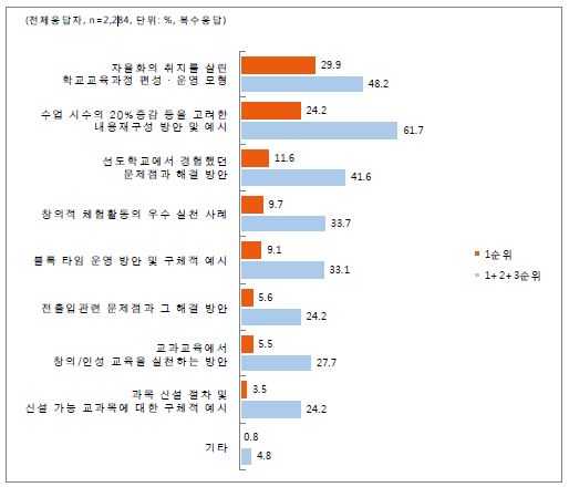 교장․교감에게 필요한 연수 내용