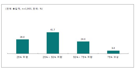 학교 교육과정 자율화에 적합한 수행평가 비율