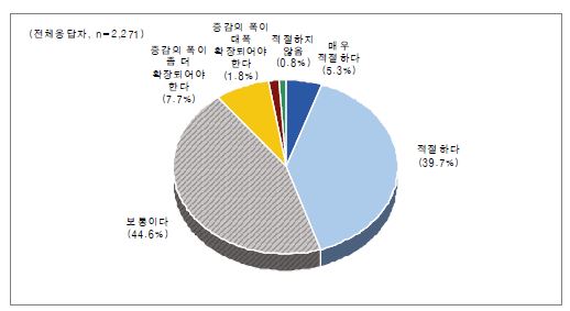 교과별 시수 증감 범위의 적절성