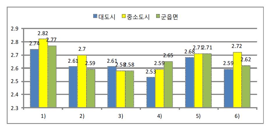 수학 학습 성향 문항에 대한 응답 평균(지역)