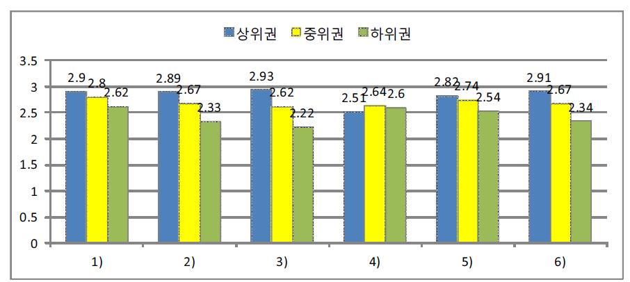 수학 학습 성향 문항에 대한 응답 평균(성적)