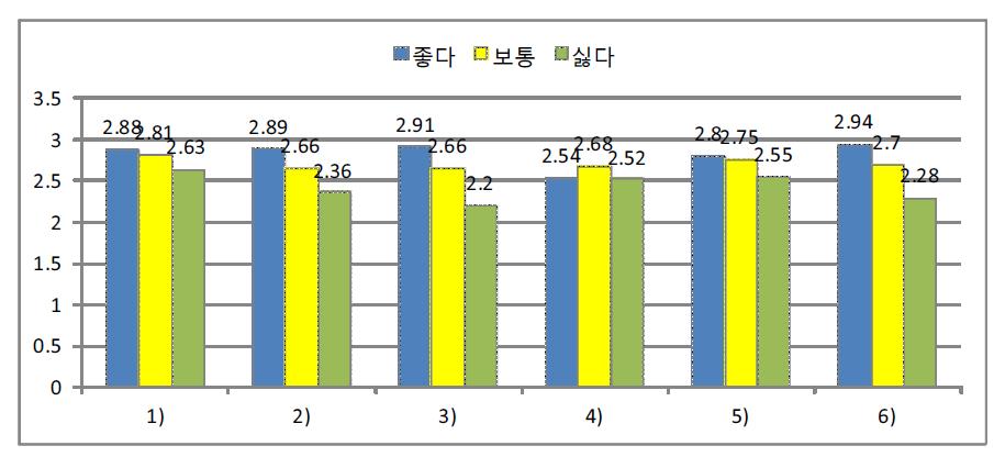 수학 학습 성향 문항에 대한 응답 평균(선호도)