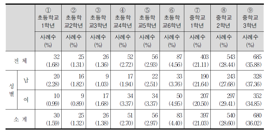 수학 공부가 가장 어려웠던 시기