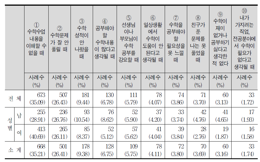 수학이 재미없거나 수학 공부가 싫어지는 이유