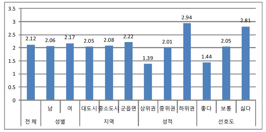 수학 수업 시간에 배우는 내용을 이해하는 정도(평균)