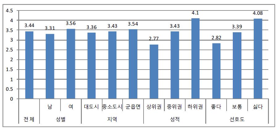 수학 수업 시간의 학습 난이도