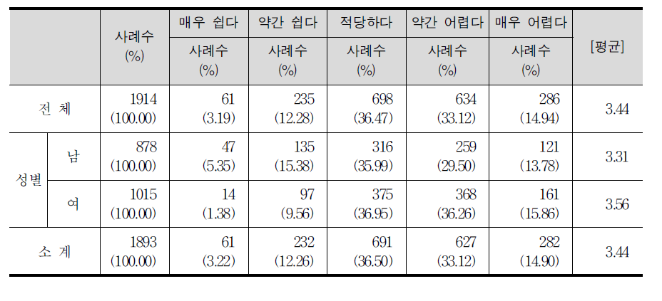 수학 수업 시간의 학습 난이도