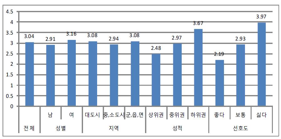 수학 수업 시간에 배우는 내용에 대한 흥미