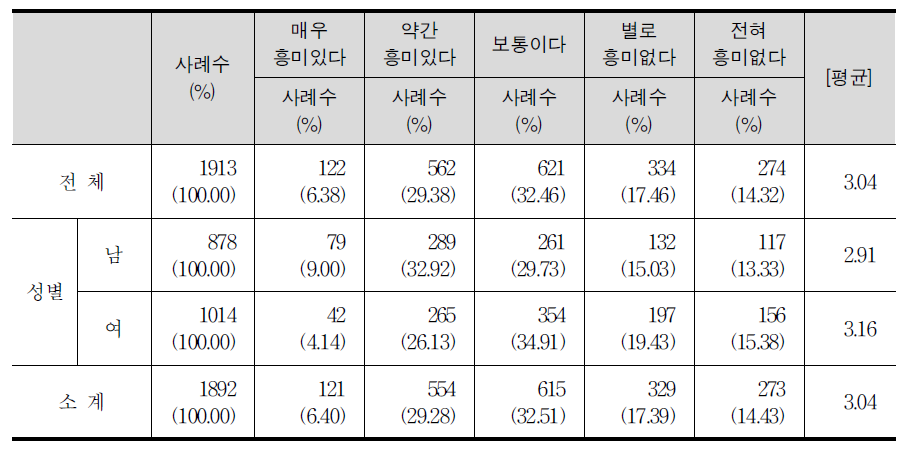 수학 수업 시간에 배우는 내용에 대한 흥미