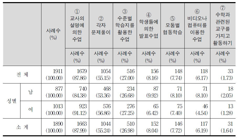 중학교 수학 수업에서 가장 많이 이루어지는 수업 형태(2가지)